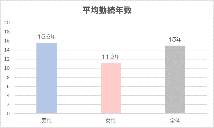 日産自動車　平均勤続年数
